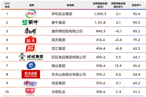 中国快消品企业有哪些？中国快消品行业公司排名前十