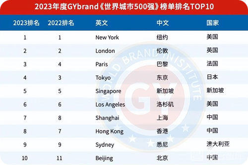 全球城市实力排名，全球主要城市实力指数报告最新